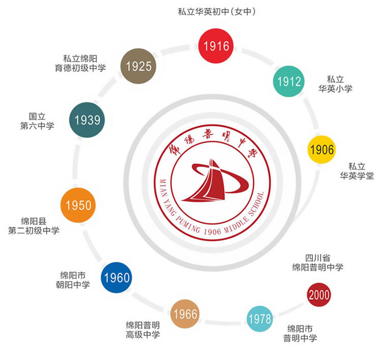 四川省绵阳普明中学历史沿革